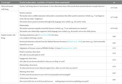 Witnessing well-being in action: Observing teacher well-being during field experiences predicts student teacher well-being